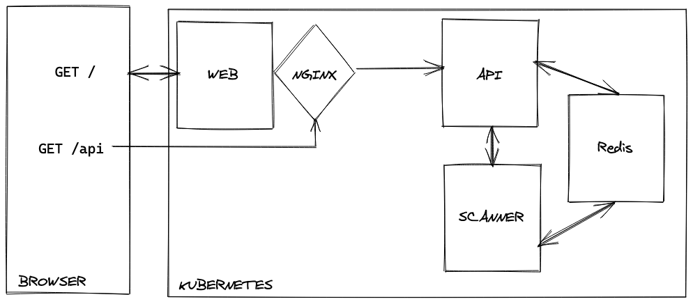 Lighthouse Scanner: From Monolith to Microservices | Admantium